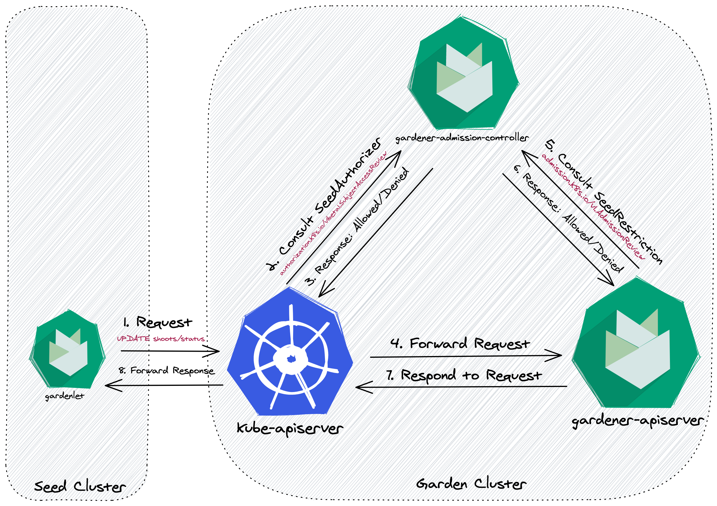 Flow Diagram